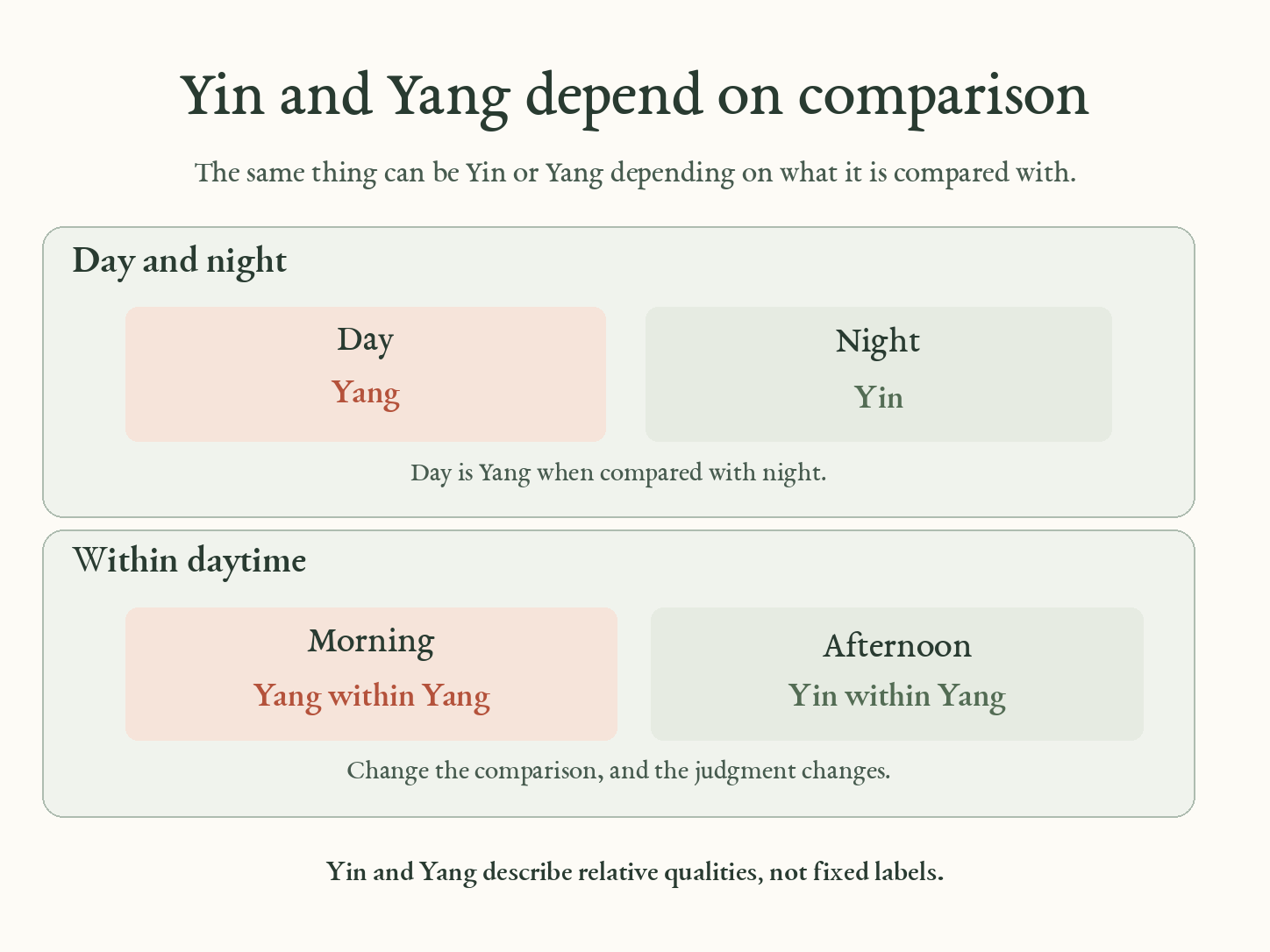 Yin and Yang depend on comparison: day is Yang and night is Yin; within daytime, morning is Yang within Yang and afternoon is Yin within Yang.